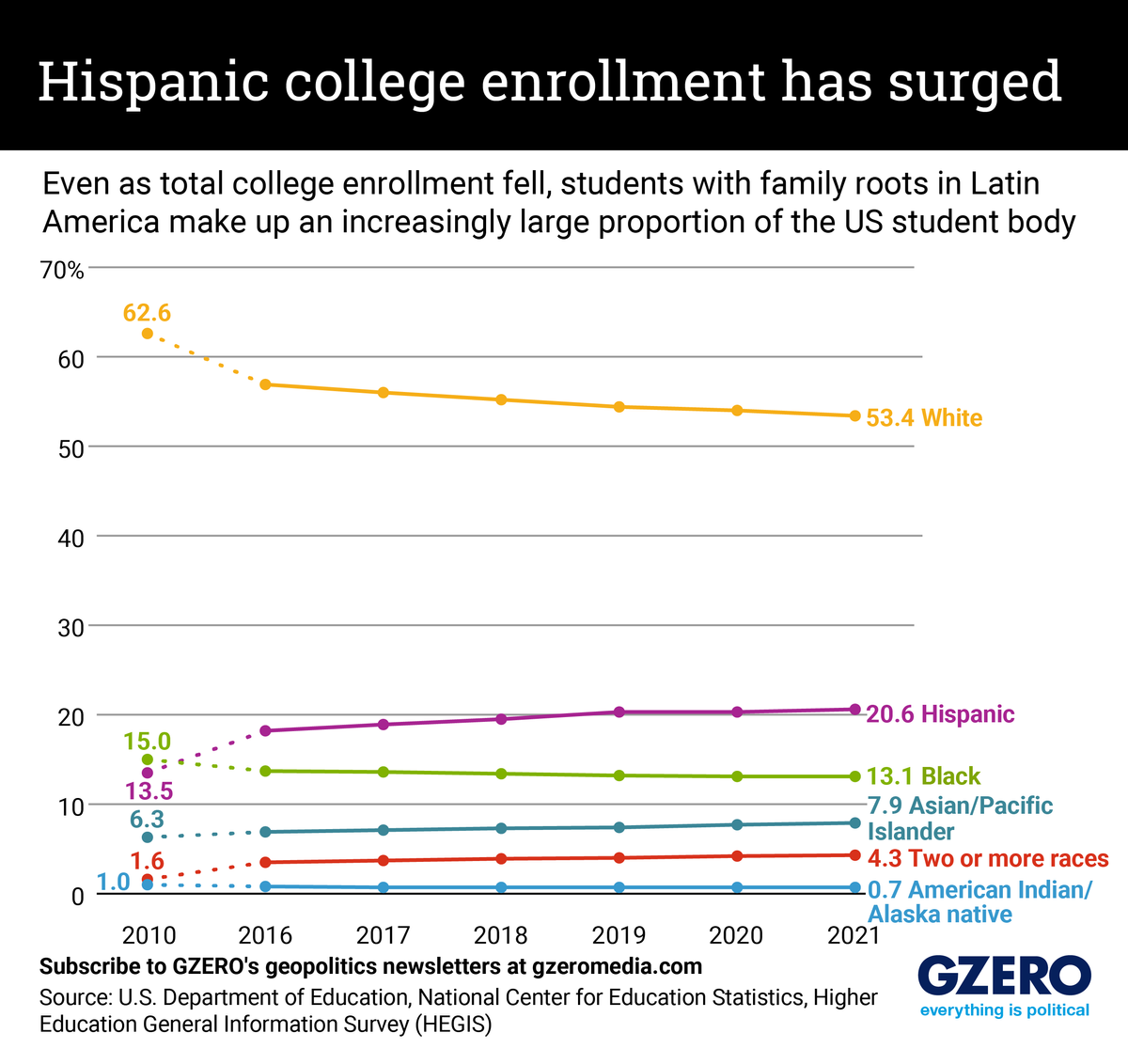 Racial makeup of undergraduate students in the U.S. (2010-2021)
