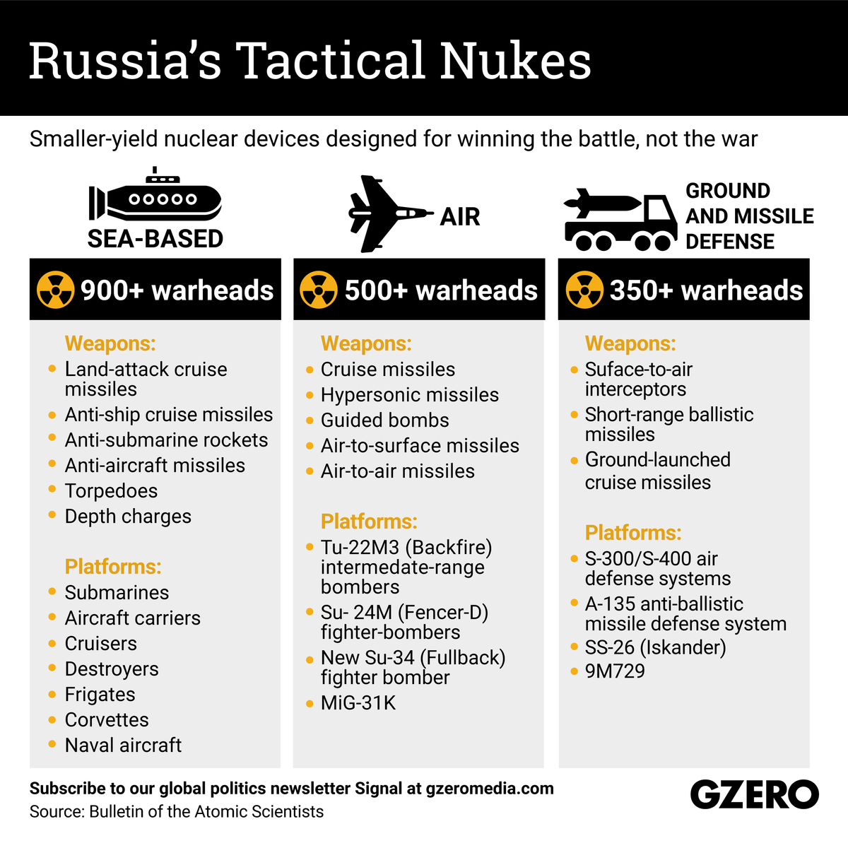 Russia's tactical nuclear weapons and how it can launch them.
