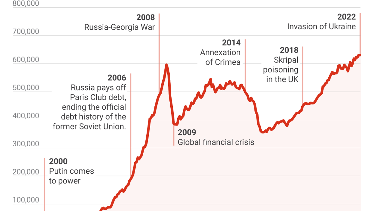 Russia’s forex war chest