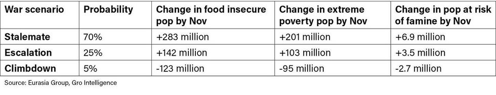 Scenarios for the war and food distress