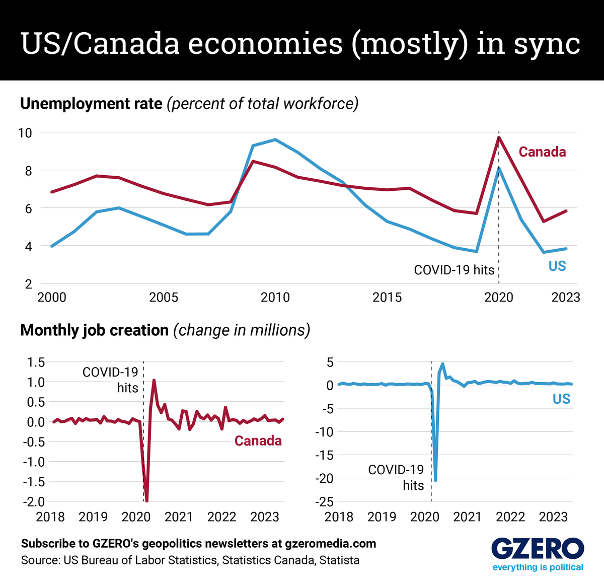 Set of line charts comparing US to Canada unemployment rates and monthly job creation