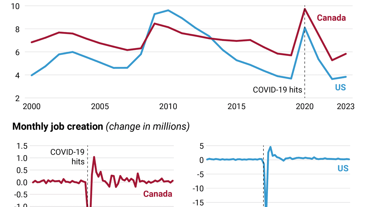 Set of line charts comparing US to Canada unemployment rates and monthly job creation