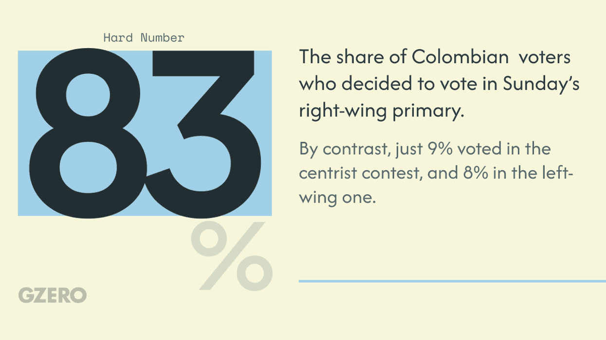Share of Colombian voters who participated in Sunday's right-wing primary.