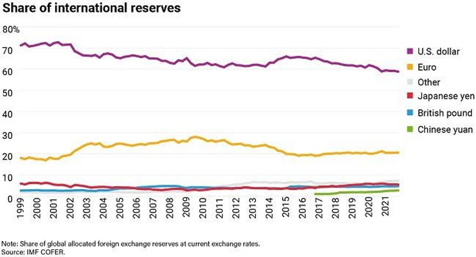 Share of international revenues