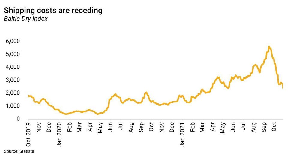 Shipping costs are receding