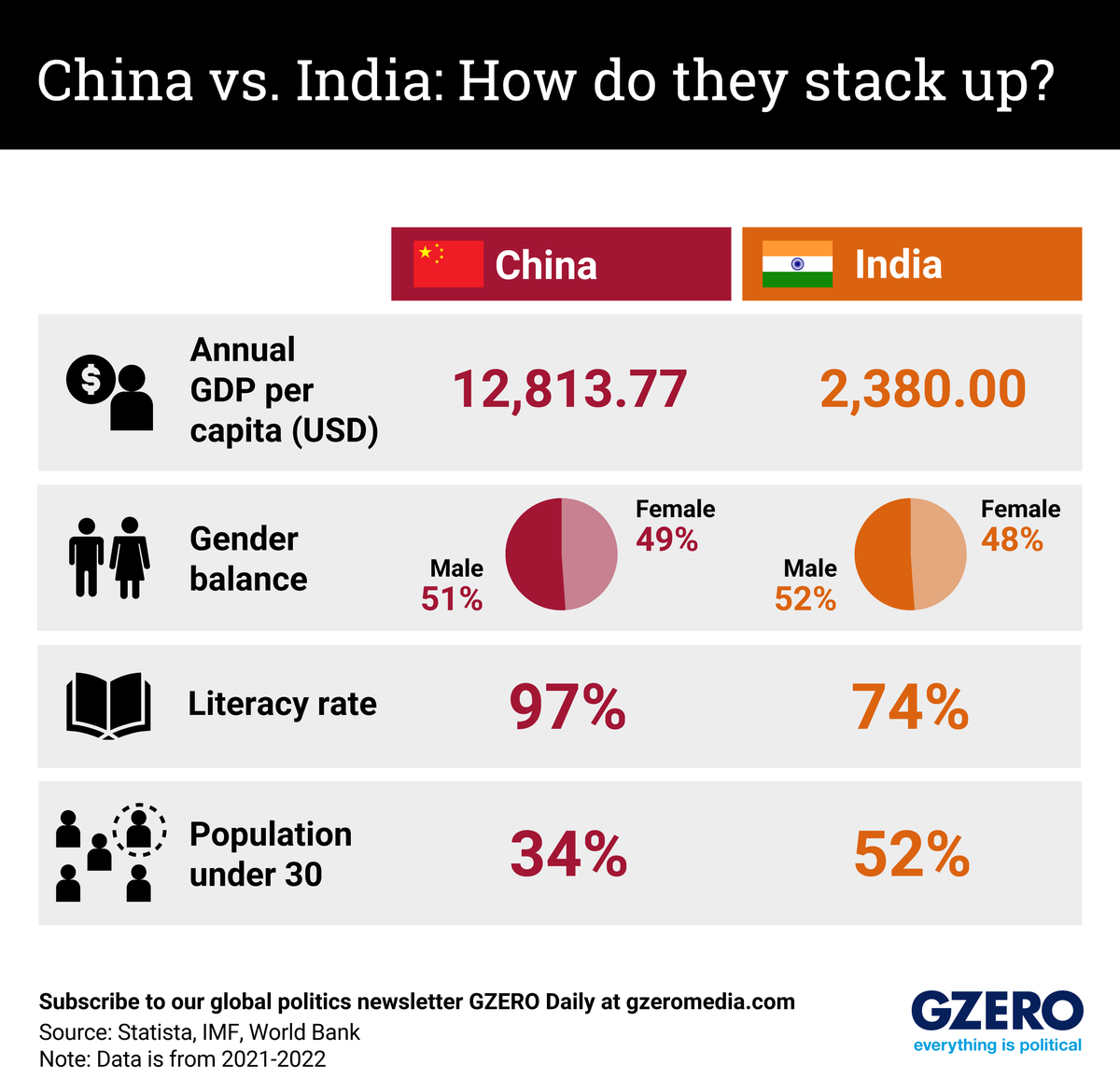 Side-by-side chart comparing China's and India's GDP per capital, gender balance, literacy rate, and young population
