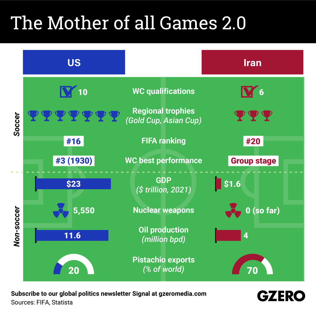 Side-by-side chart on a soccer pitch background showing how the US and Iran compare on some soccer and non-soccer metrics.