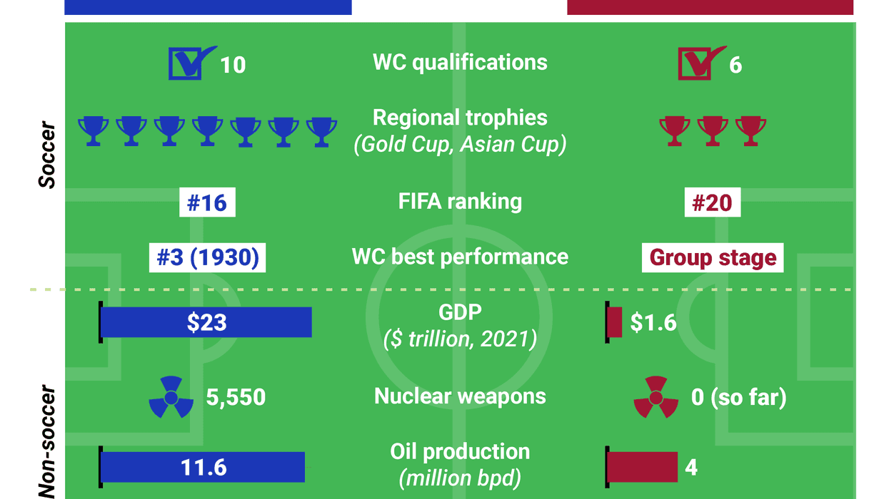 Side-by-side chart on a soccer pitch background showing how the US and Iran compare on some soccer and non-soccer metrics.