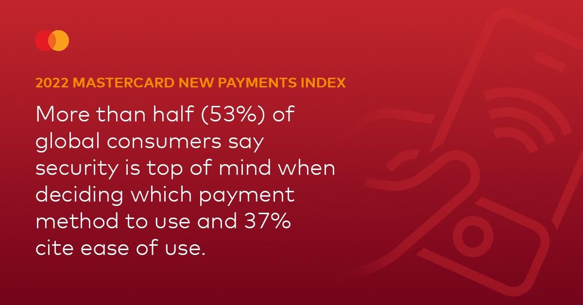 (Text on graphic background) 2022 Mastercard New Payments Index | More than half (53%) of global consumers say security is top of mind when deciding which payment method to use and 37% cite ease of use.