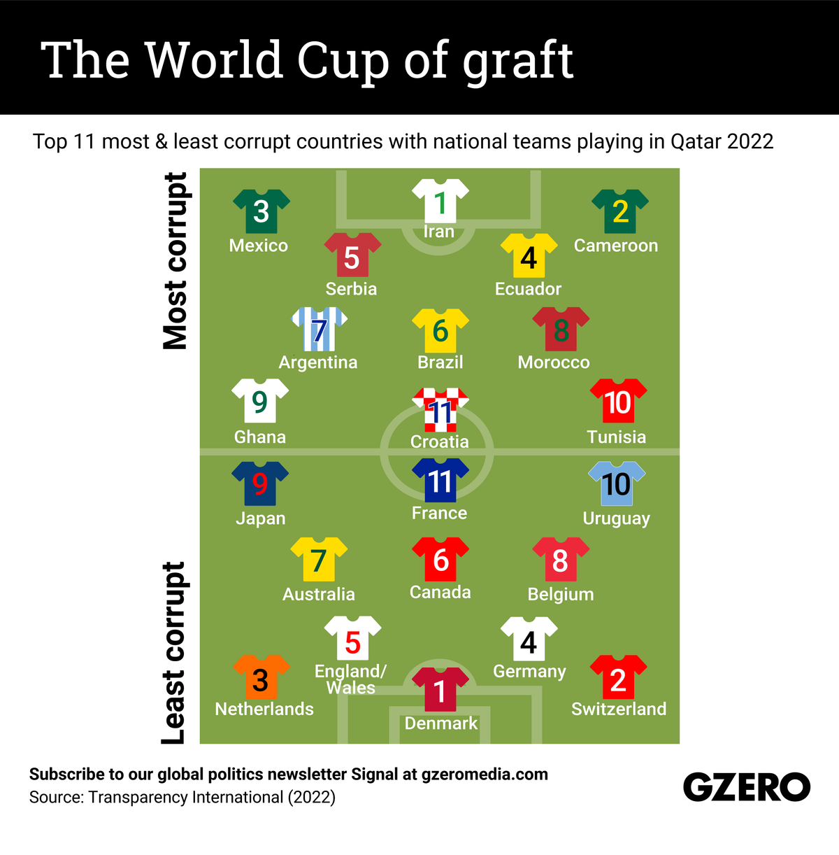 The 11 most and least corrupt countries playing in the soccer World Cup arranged by ranking order on a pitch