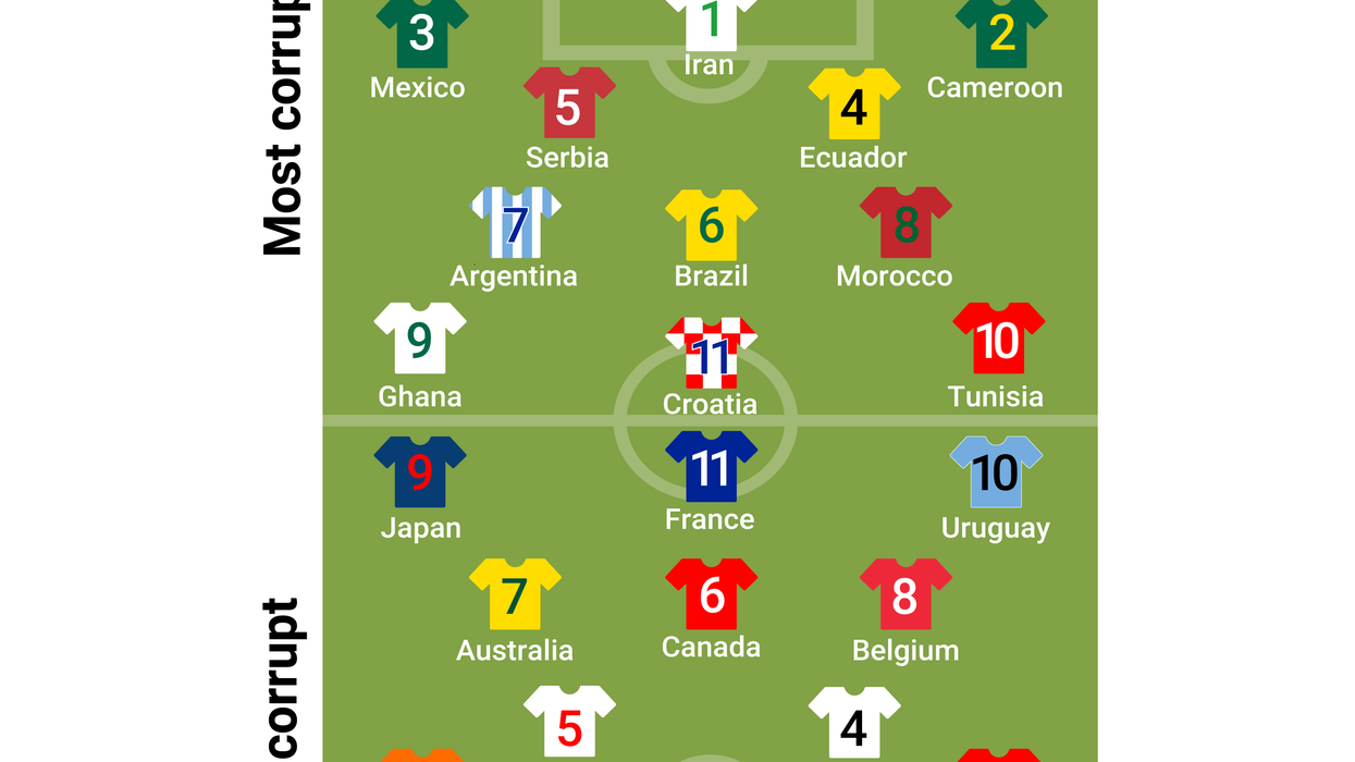 The 11 most and least corrupt countries playing in the soccer World Cup arranged by ranking order on a pitch