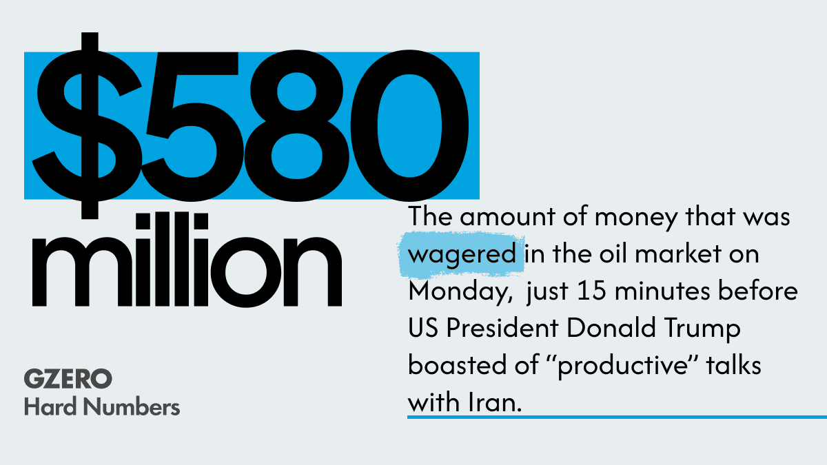 The amount of money that was wagered in the oil market on Monday just 15 minutes before US President Donald Trump boasted of “productive” talks with Iran.