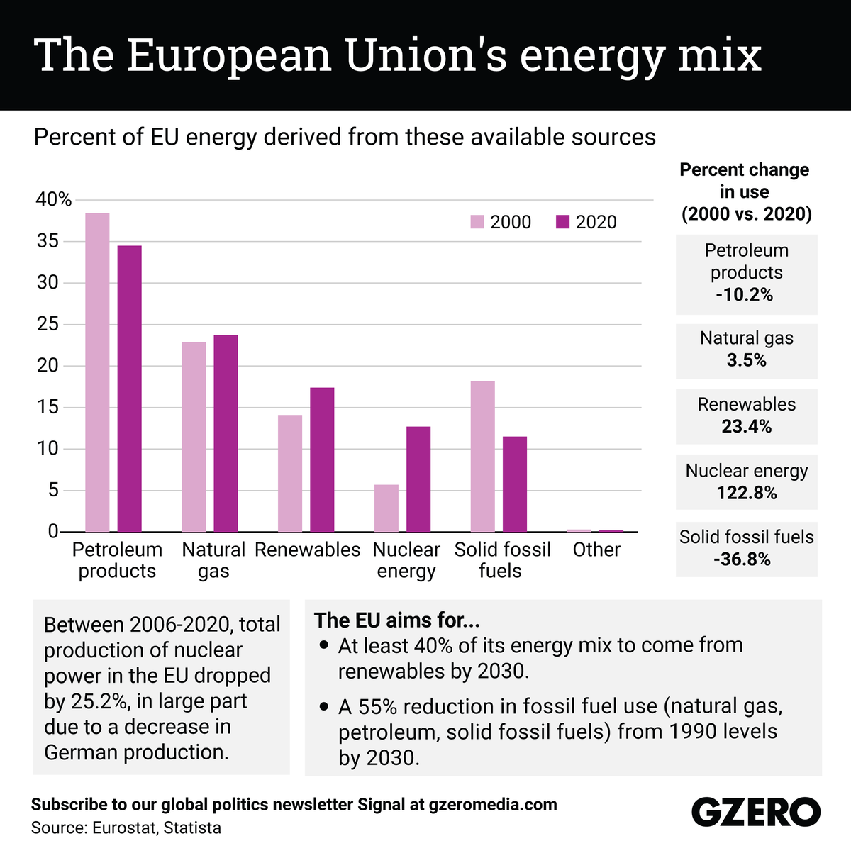 The European Union's energy mix