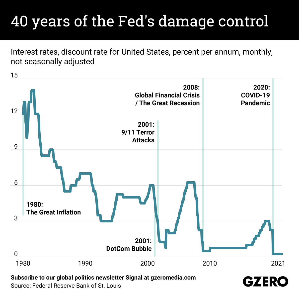 The Graphic Truth: 40 years of the Fed's damage control