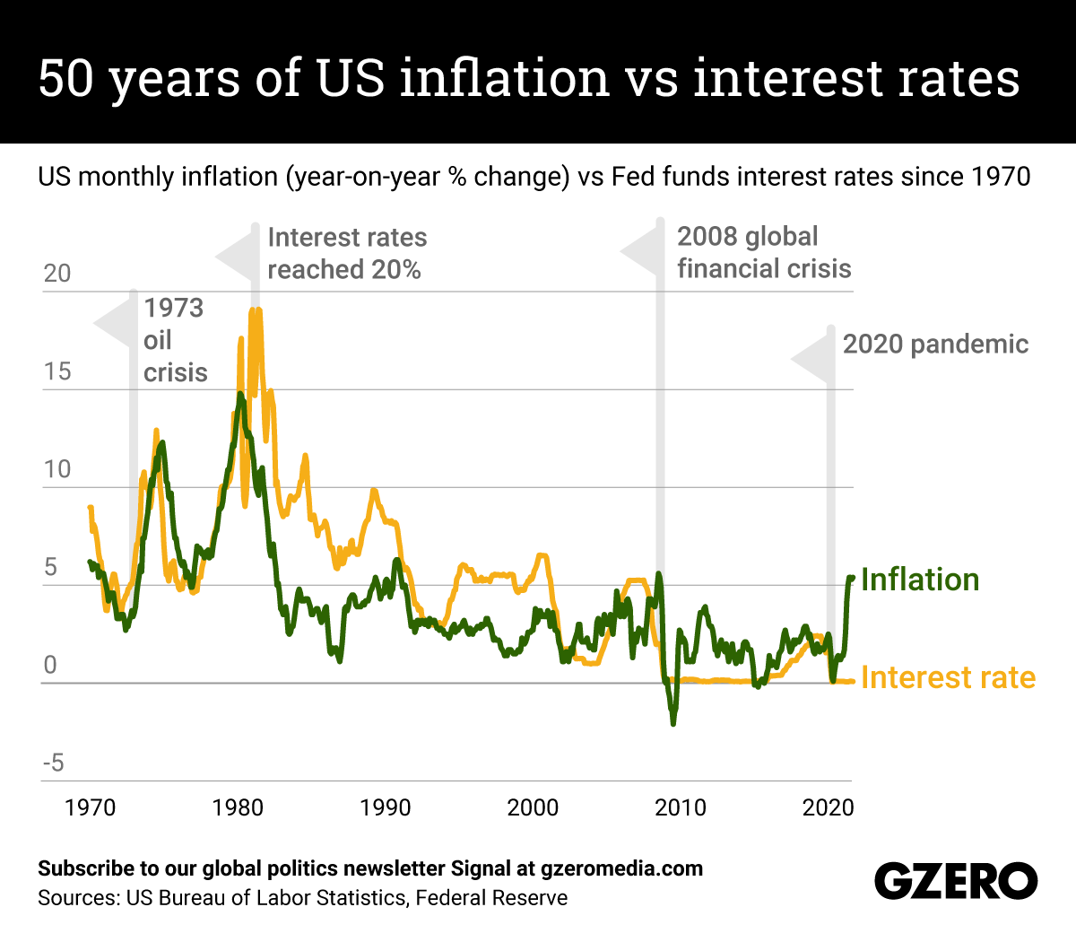 The Graphic Truth: 50 years of US inflation vs interest rates