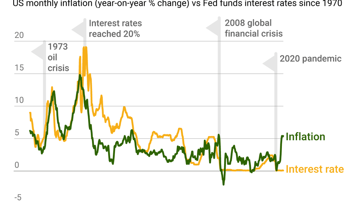 Interest Rates Inflation Infographic The Graphic Truth: 50 years of US inflation vs interest rates - GZERO Media