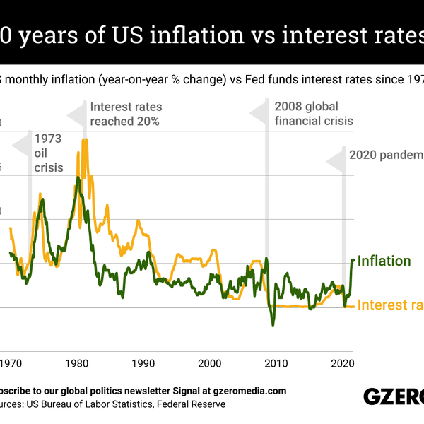 The Graphic Truth: US interest rates vs. inflation - GZERO Media