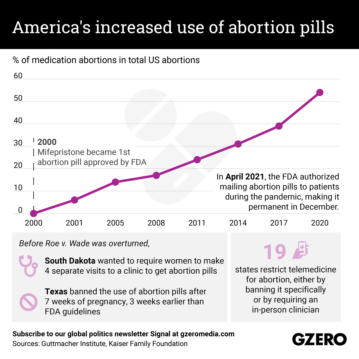The Graphic Truth: America's increased use of abortion pills