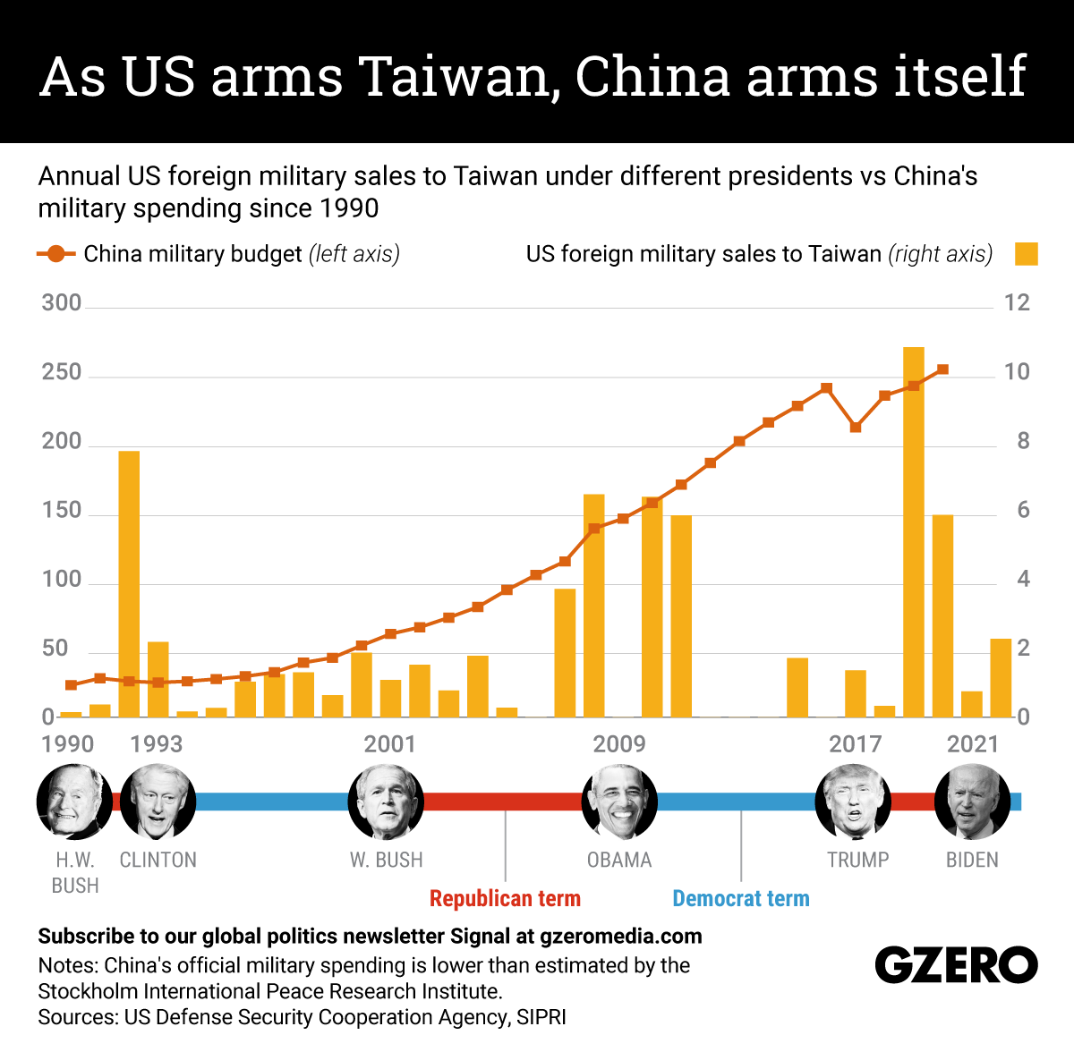 The Graphic Truth: As US arms Taiwan, China arms itself