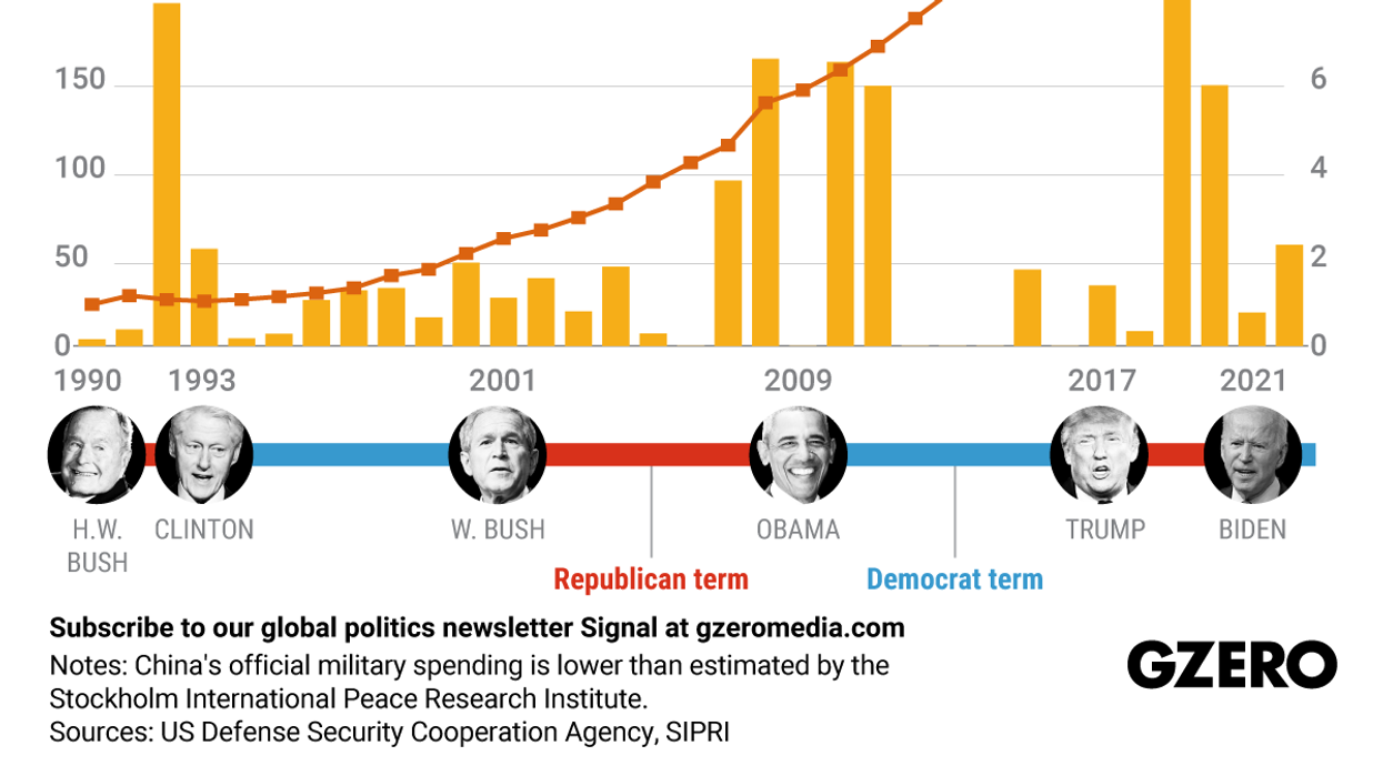 The Graphic Truth: As US arms Taiwan, China arms itself