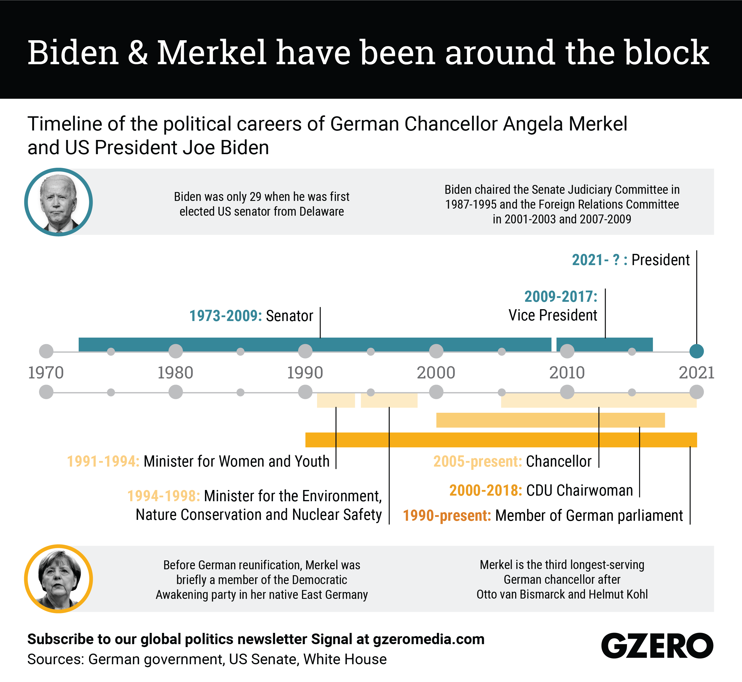 The Graphic Truth: Biden & Merkel have been around the block