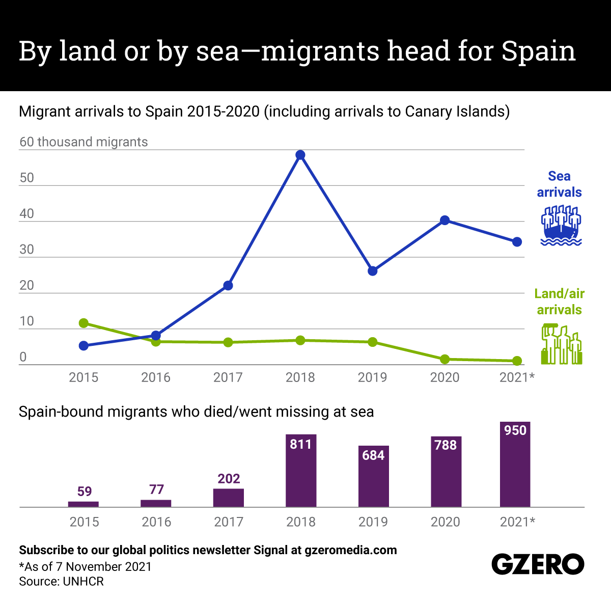 The Graphic Truth: By land or by sea — migrants head for Spain