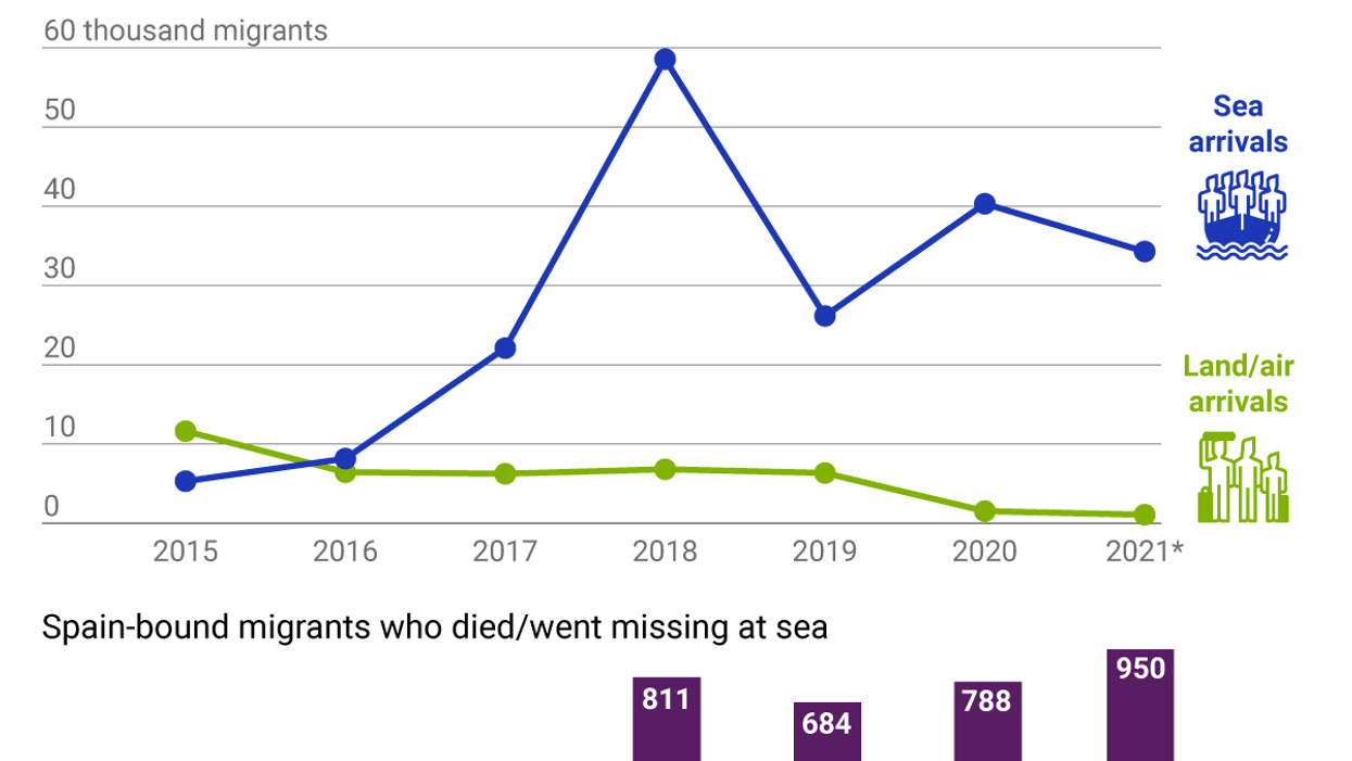 The Graphic Truth: By land or by sea — migrants head for Spain