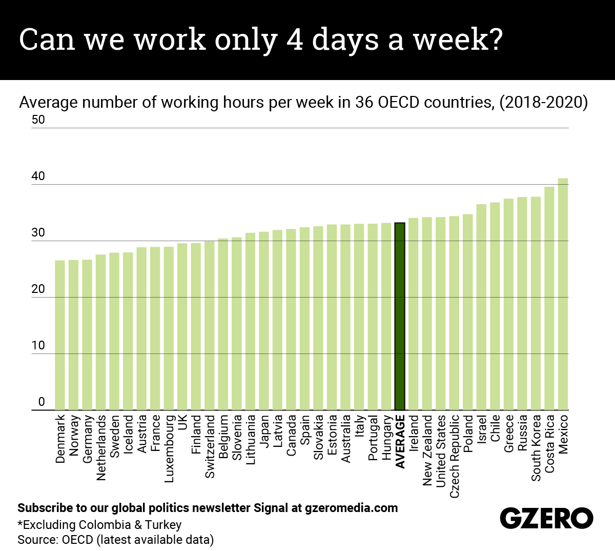 The Graphic Truth: Can we work only 4 days a week?