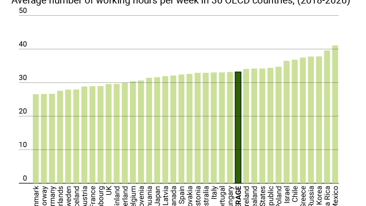 The Graphic Truth: Can we work only 4 days a week?