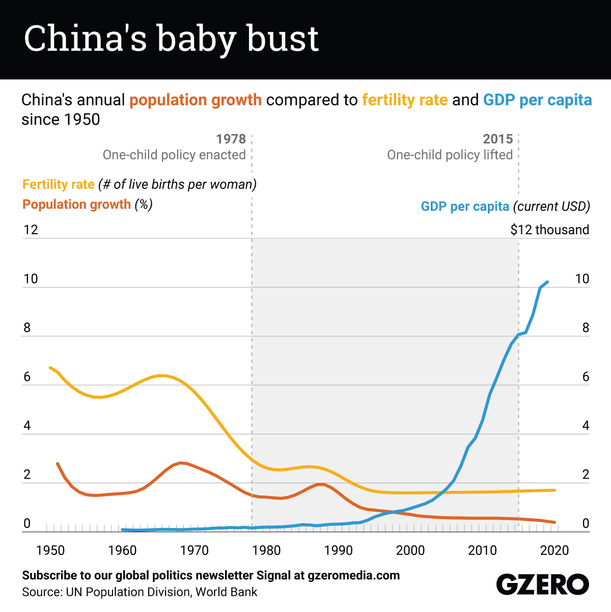 The Graphic Truth: China's baby bust