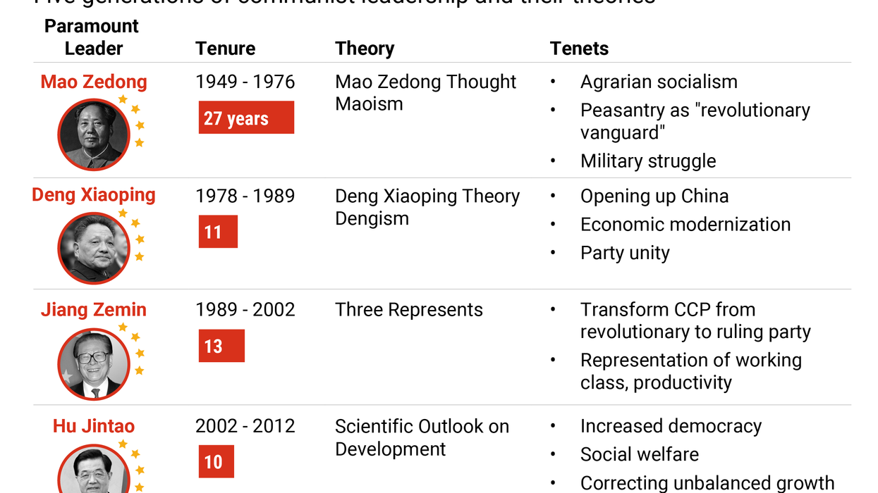 The Graphic Truth: China's "Paramount Leaders"