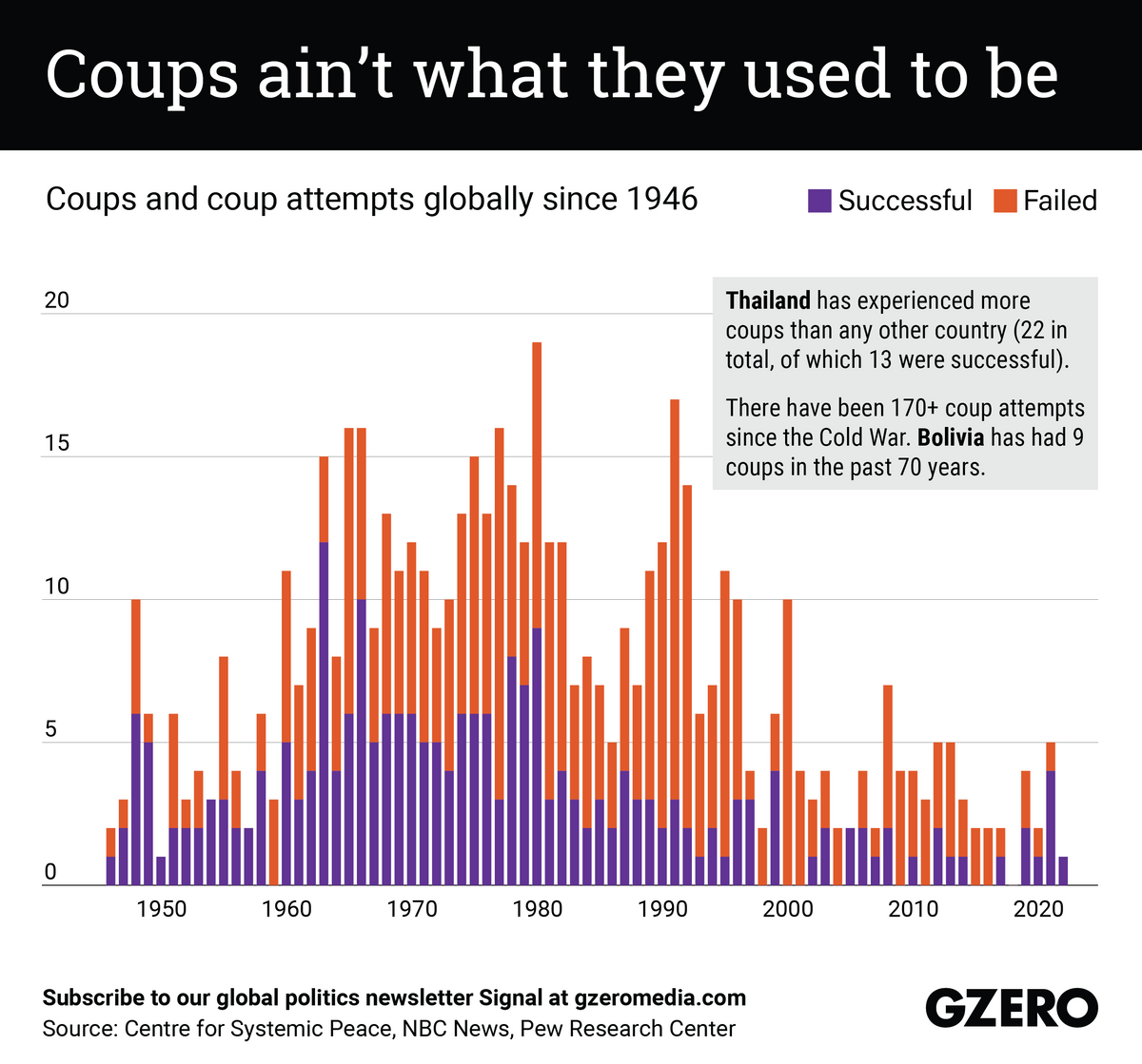 The Graphic Truth: Coups ain’t what they used to be