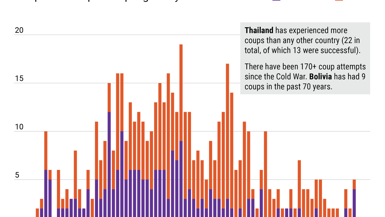 The Graphic Truth: Coups ain’t what they used to be
