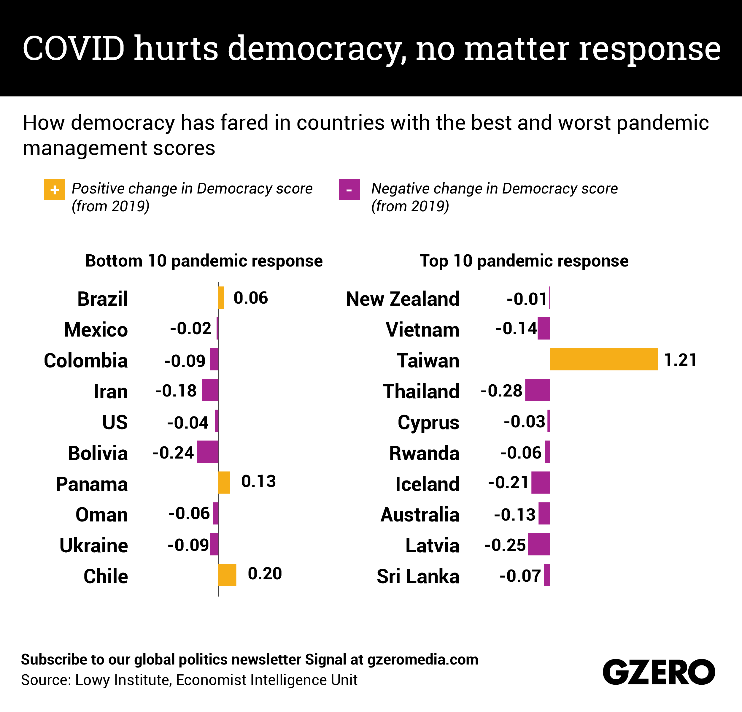 The Graphic Truth: COVID hurts democracy, no matter response