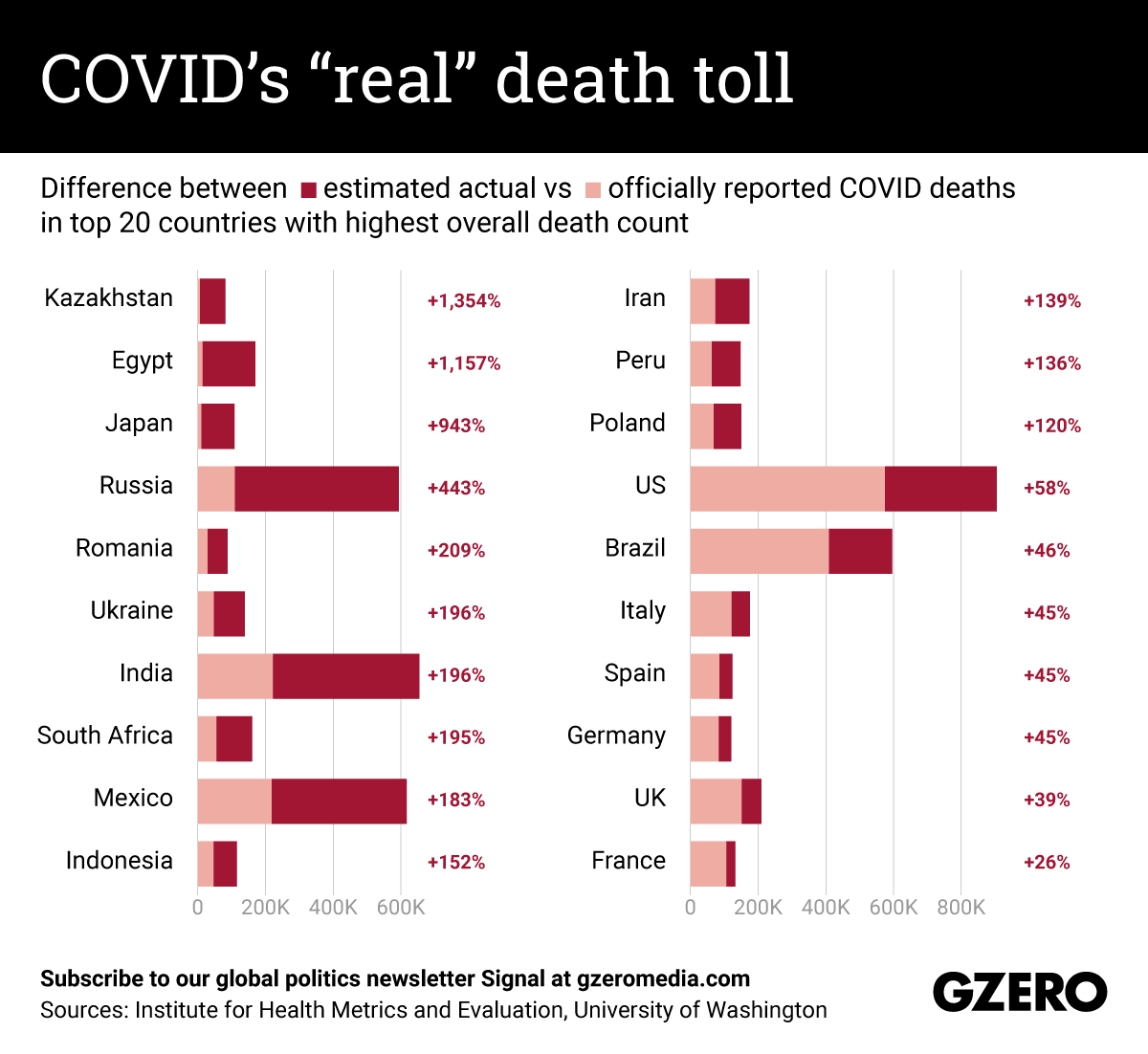 The Graphic Truth: COVID's "real" death toll