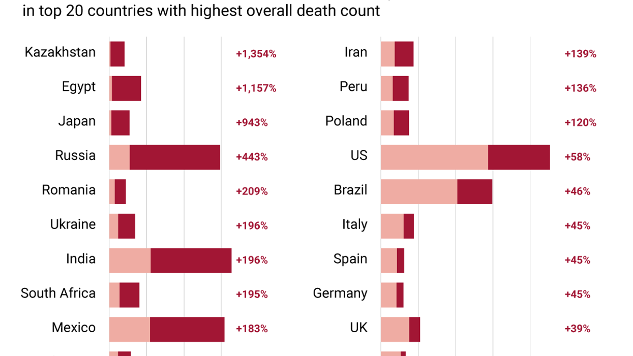 The Graphic Truth: COVID's "real" death toll