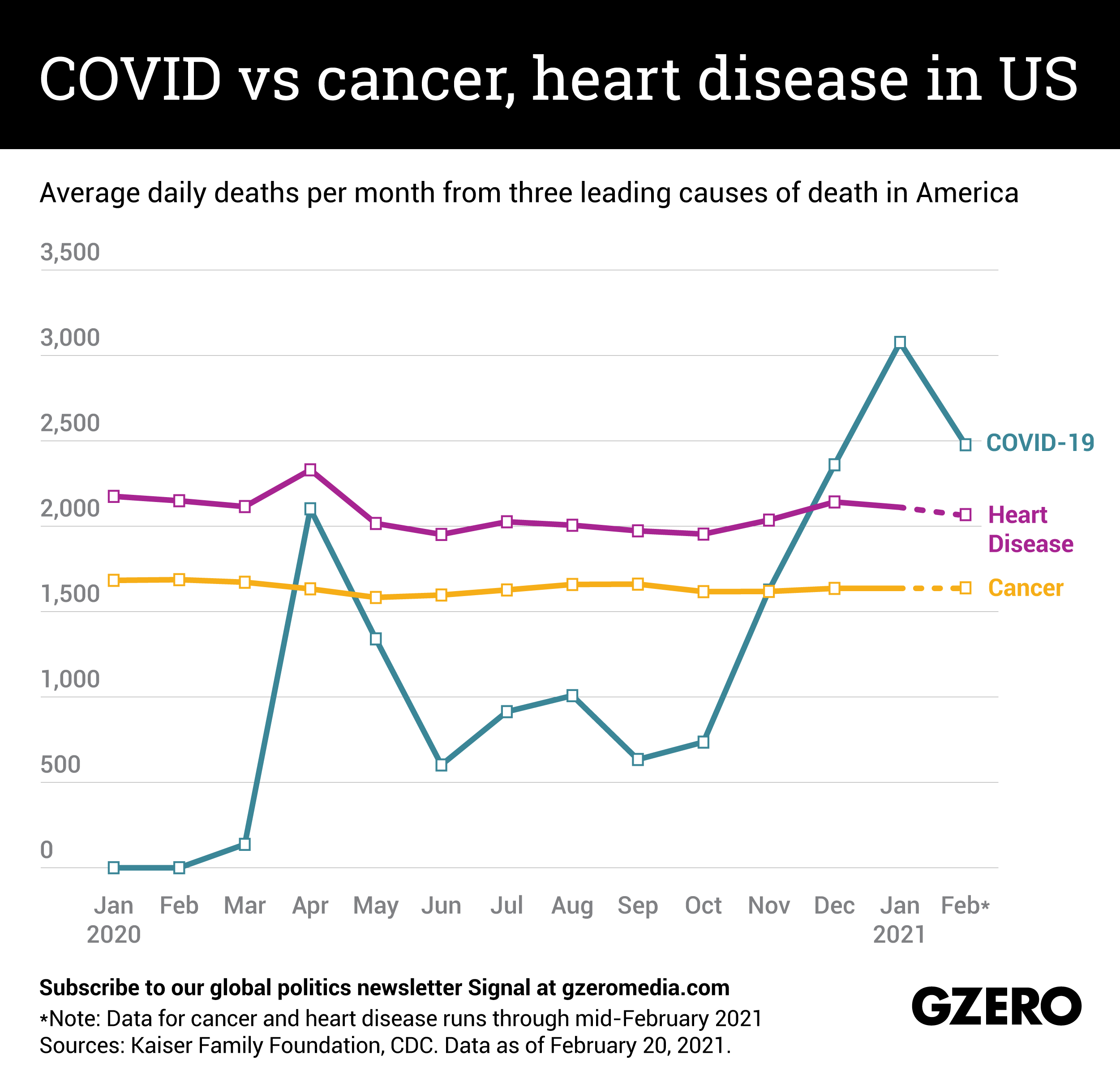 The Graphic Truth: COVID vs cancer, heart disease in US