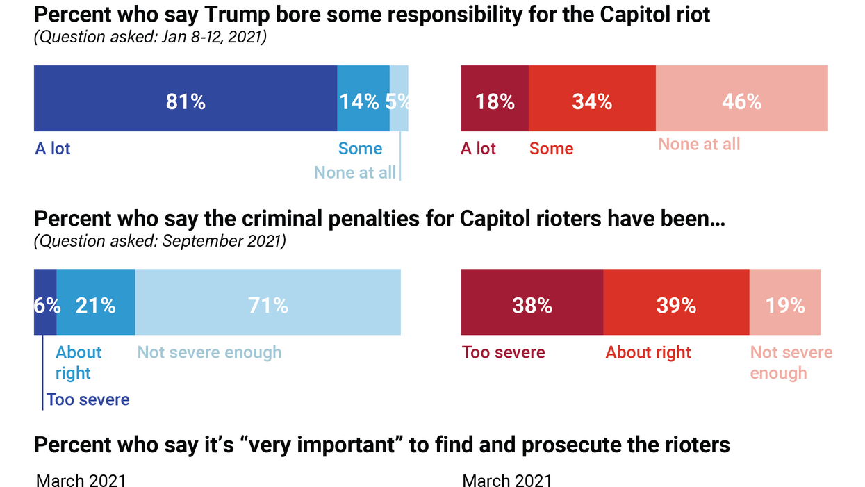 The Graphic Truth: Dem/GOP voters' very different views of Jan 6