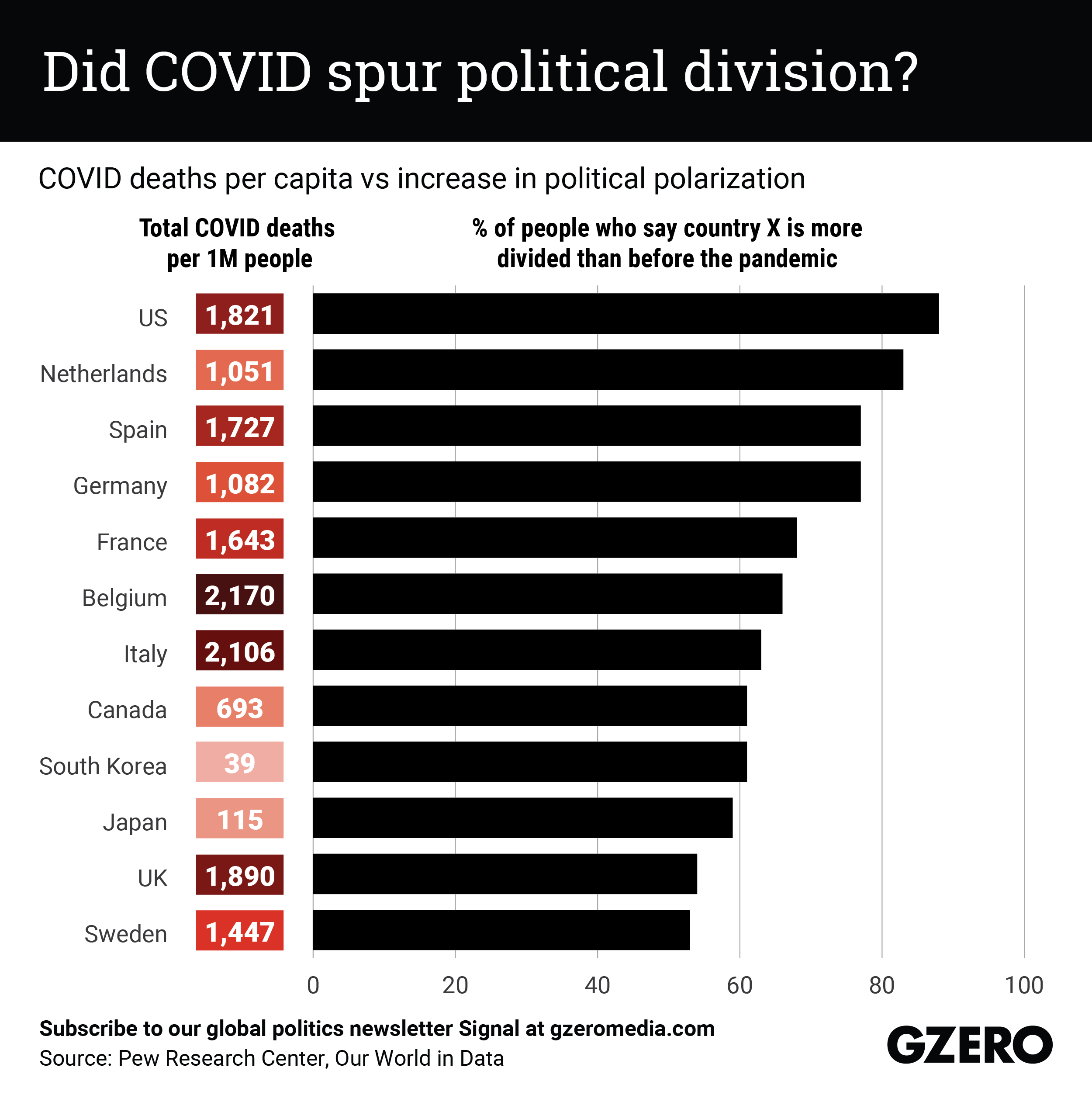 The Graphic Truth: Did COVID spur political division?