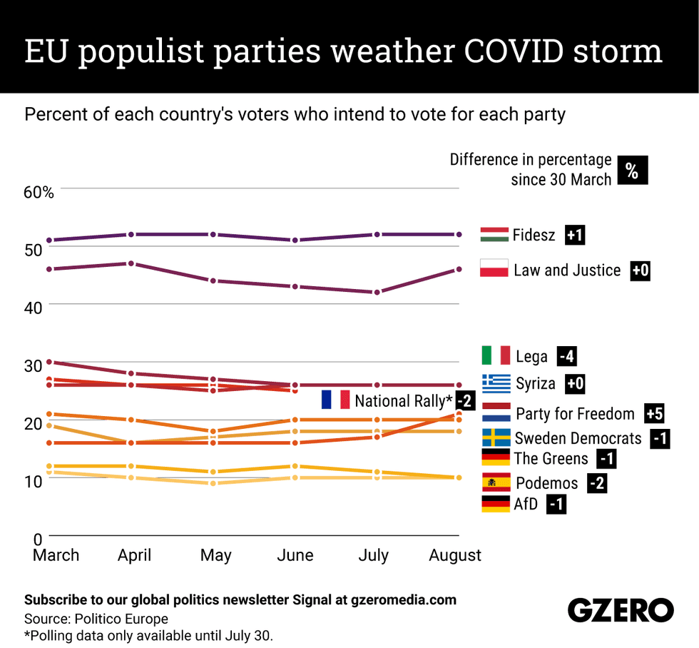 The Graphic Truth | EU populist parties weather COVID storm
