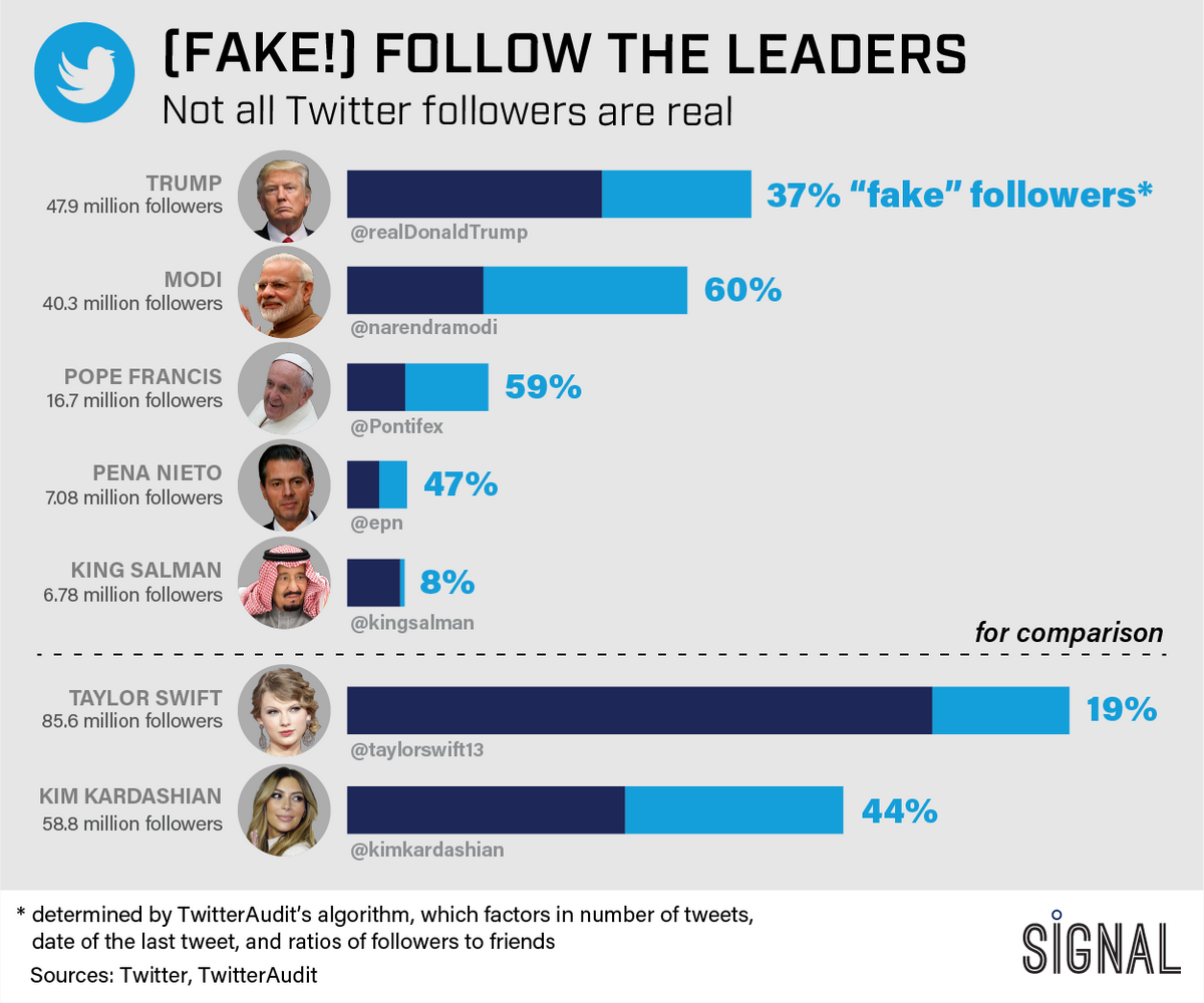The Graphic Truth: Fake Follow The Leader