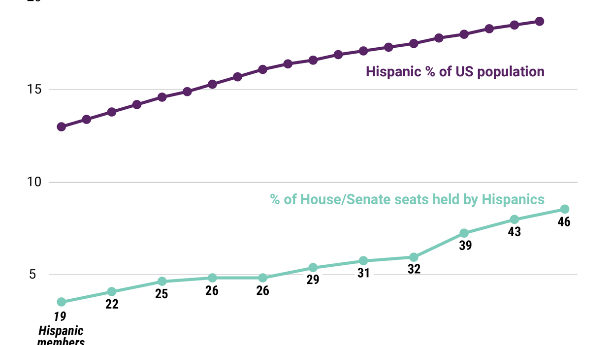 The Graphic Truth: Hispanics are underrepresented in US Congress