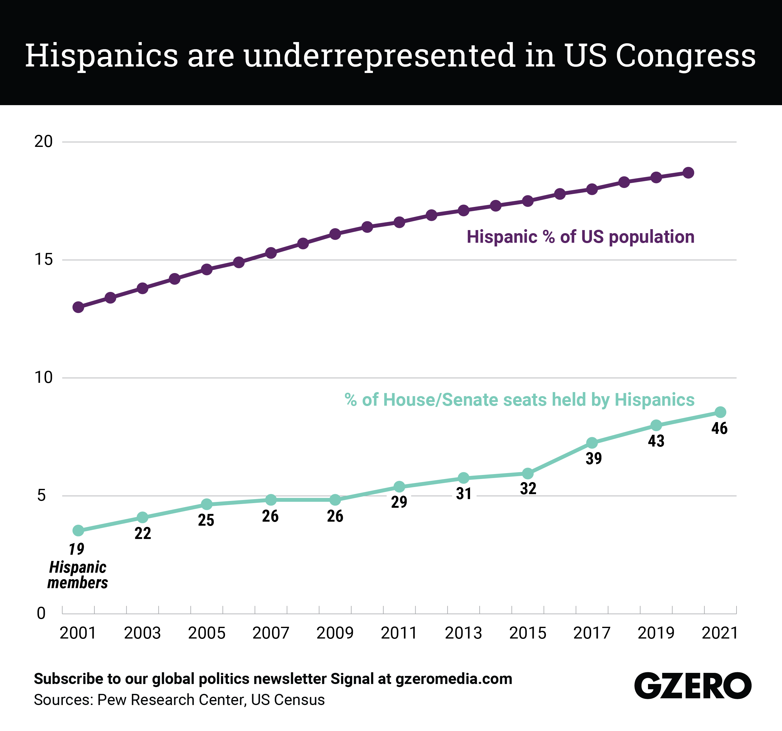 The Graphic Truth: Hispanics are underrepresented in US Congress