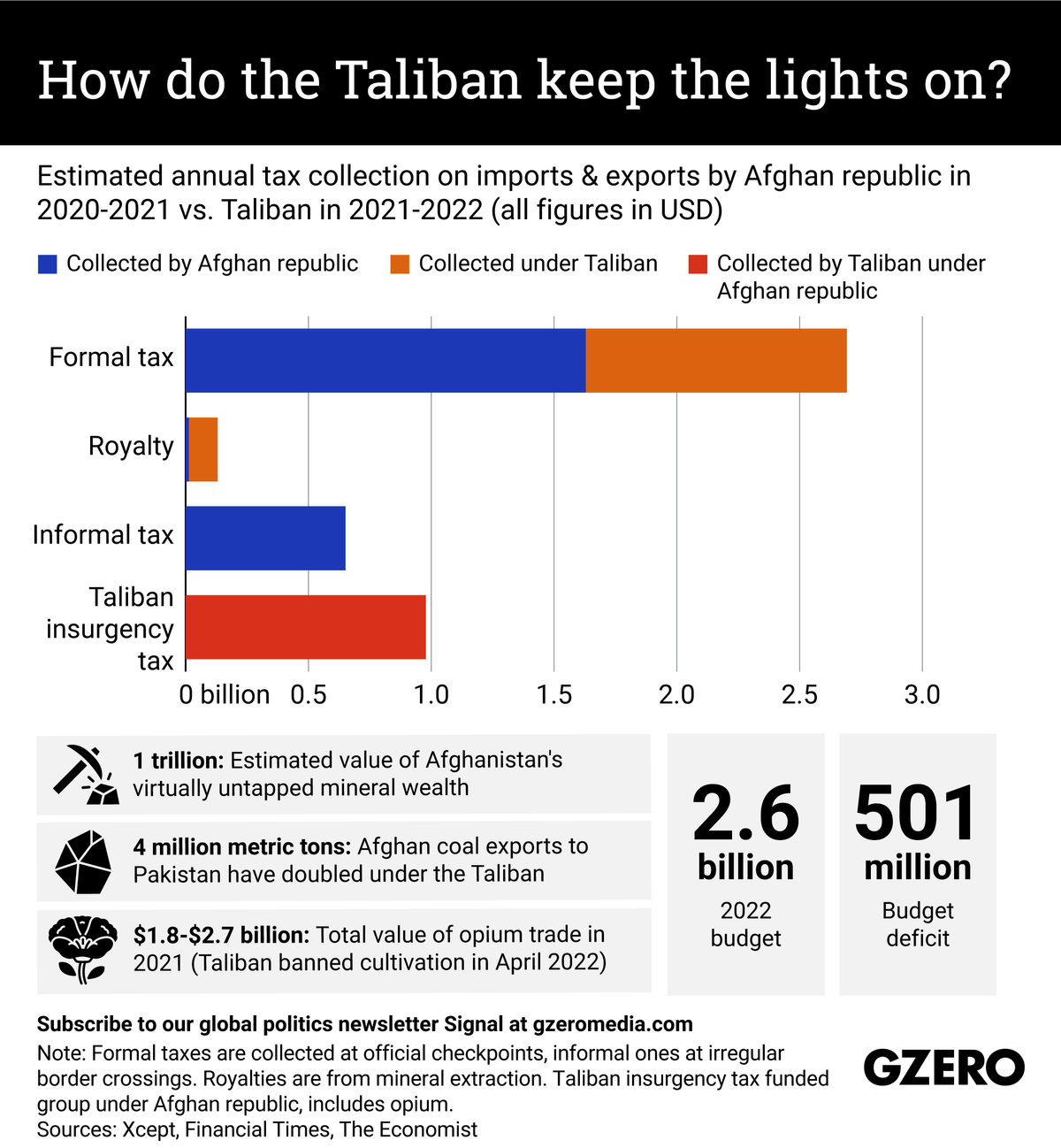 The Graphic Truth: How do the Taliban keep the lights on?