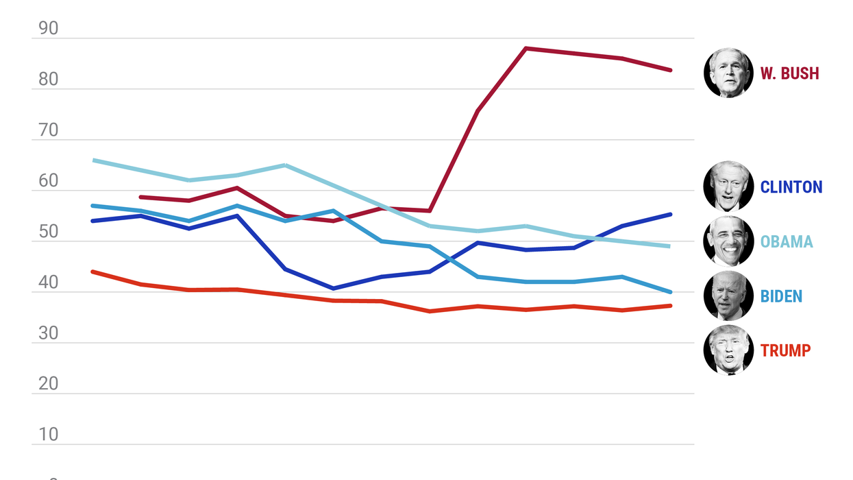 The Graphic Truth: How do US presidents do in their first year?
