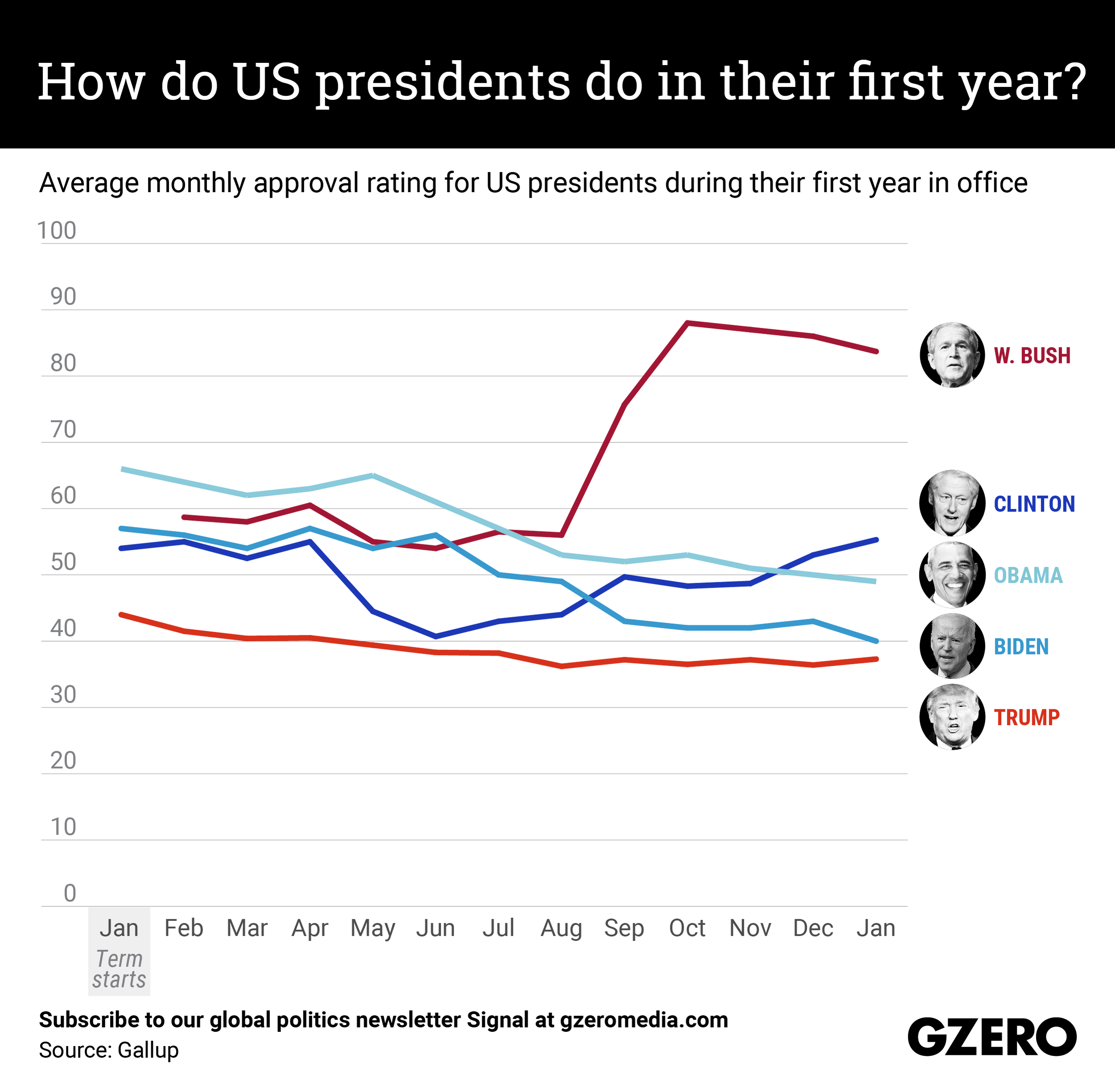 The Graphic Truth: How do US presidents do in their first year?