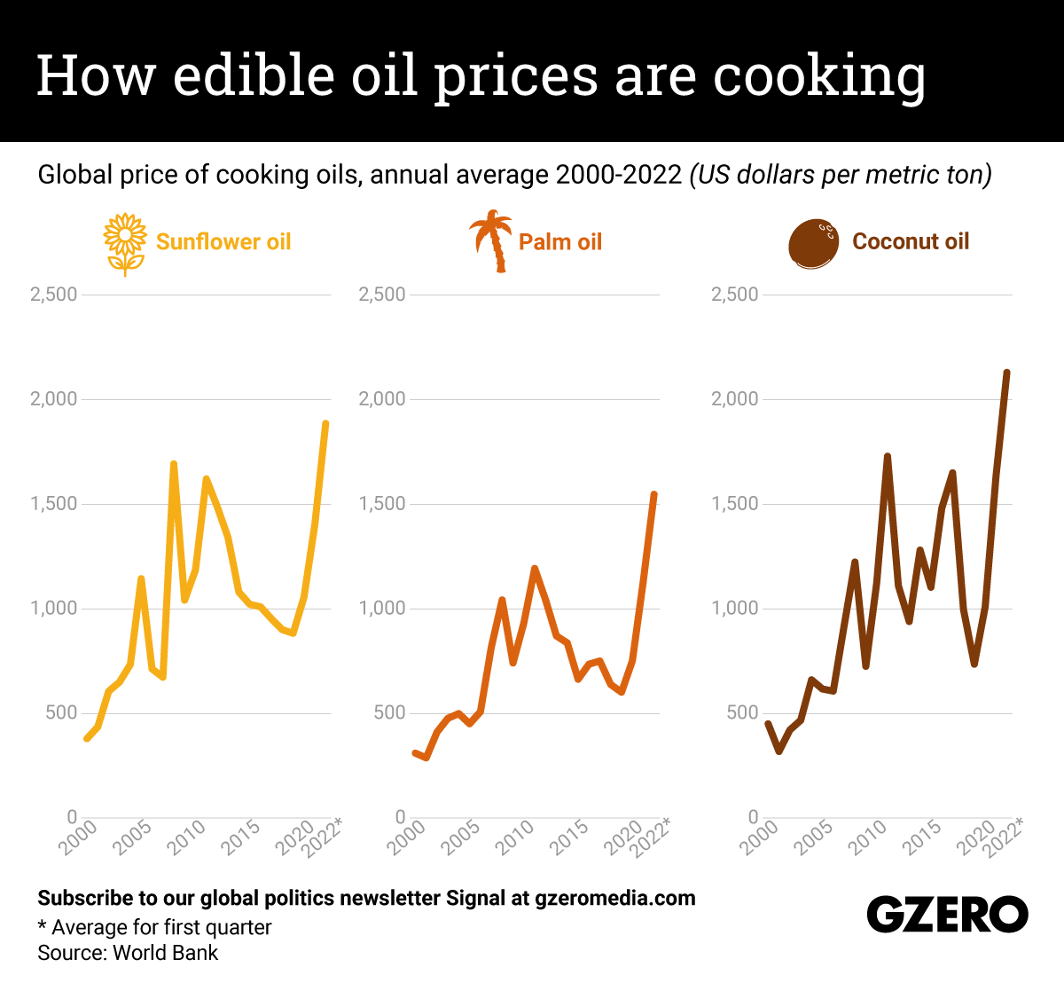 The Graphic Truth: How edible oil prices are cooking