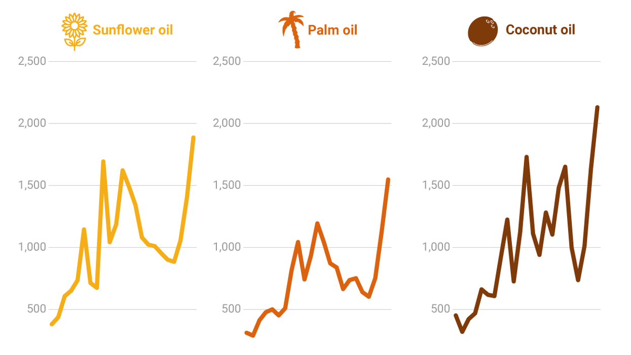 The Graphic Truth: How edible oil prices are cooking