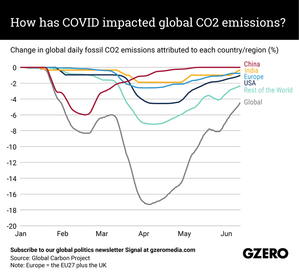 The Graphic Truth | How has COVID impacted CO2 emissions? | Change in global daily fossil CO2 emissions attributed to each country/region in % (chart pictured)