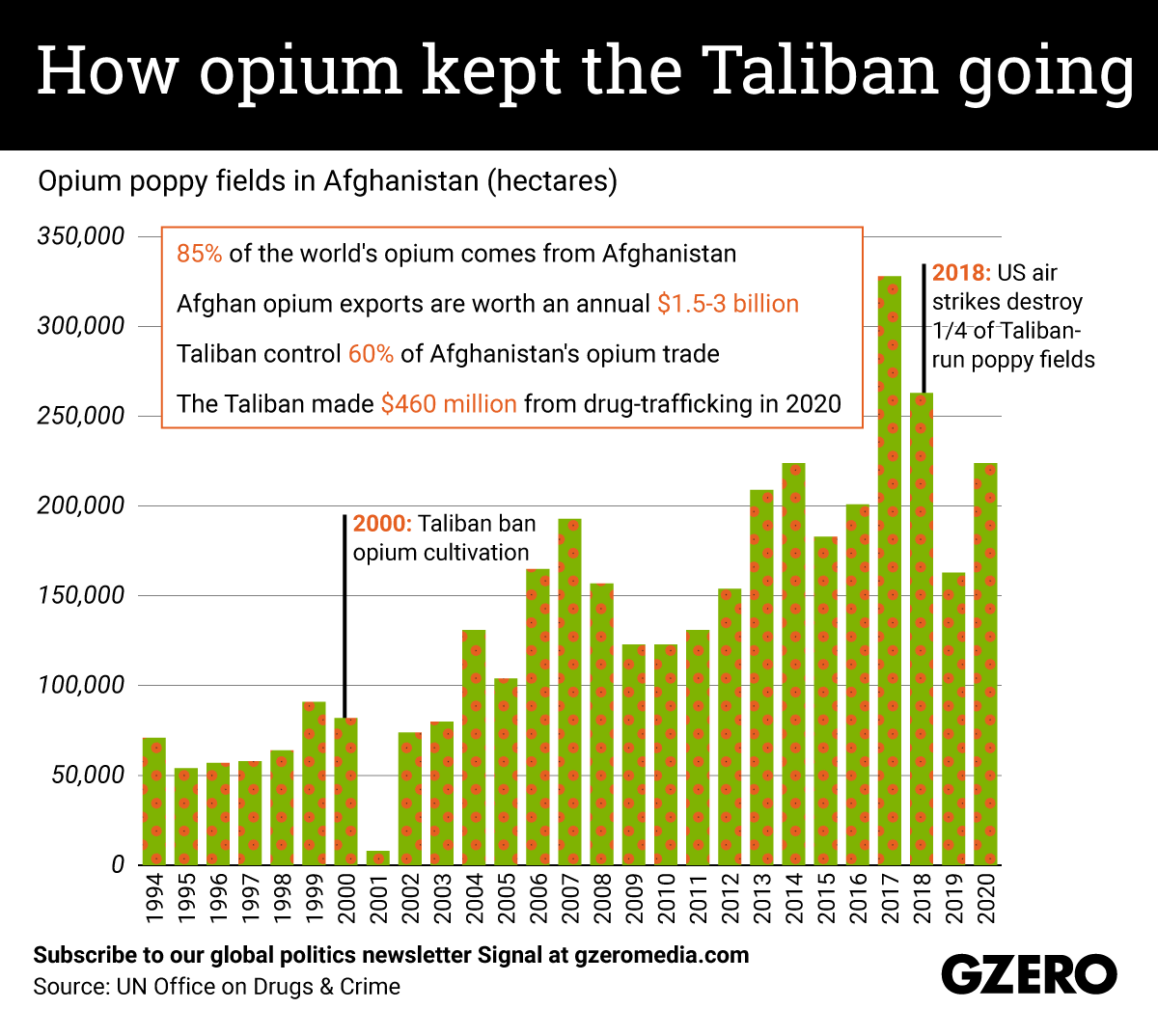 The Graphic Truth: How opium kept the Taliban going